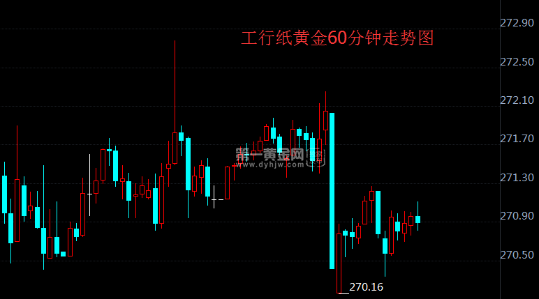 人民币纸黄金价格走势图最新人民币纸黄金价格走势图-第2张图片-翡翠网