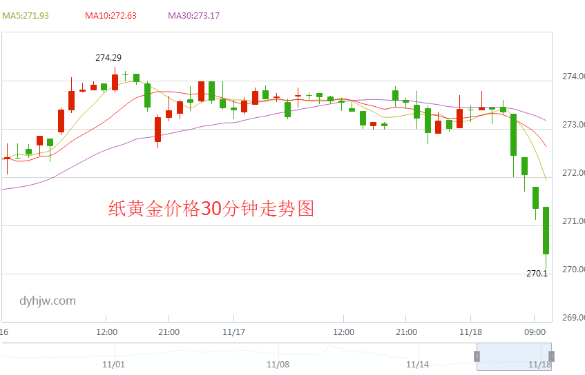 今日黄金价格查询表走势图实时黄金价格查询今日走势图-第2张图片-翡翠网