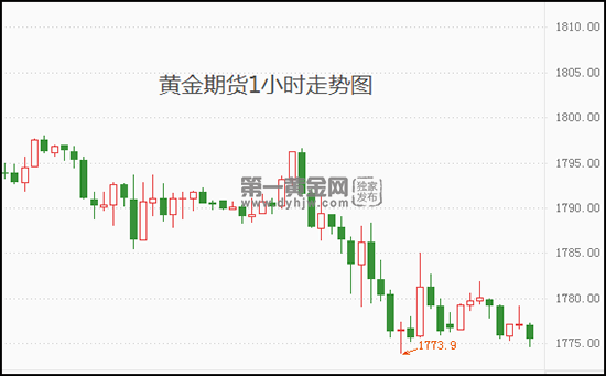 黄金期货走势图 实时行情黄金期货走势-第1张图片-翡翠网