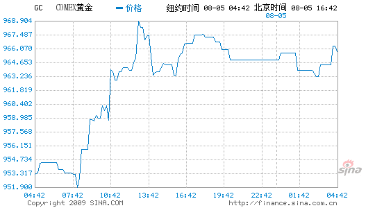 黄金期货实时行情新浪黄金期货实时行情新浪网-第1张图片-翡翠网