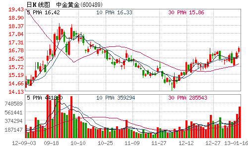 中金黄金股票历史交易记录中金黄金股票-第2张图片-翡翠网