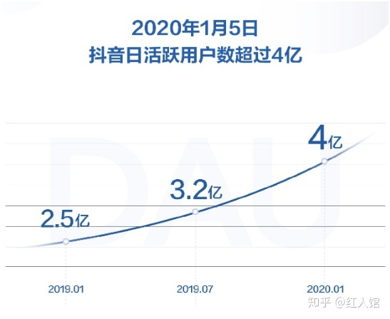 抖音官方一天挣几亿抖音官方一天挣几亿是真的吗-第1张图片-翡翠网