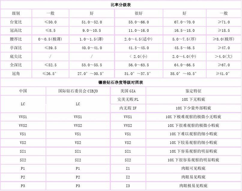 钻石等级是如何划分的钻石等级怎么划分的-第2张图片-翡翠网