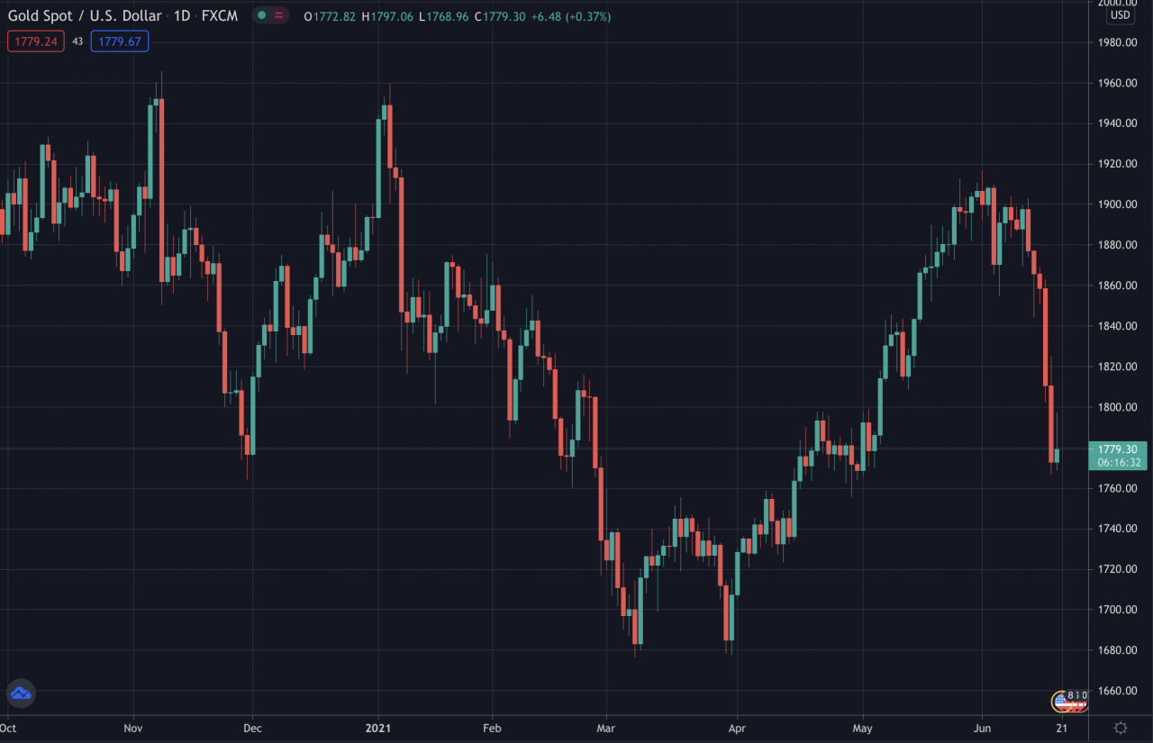 黄金价格走势图2021,黄金价格走势图2021年9月5日黄金价格讲解-第1张图片-翡翠网