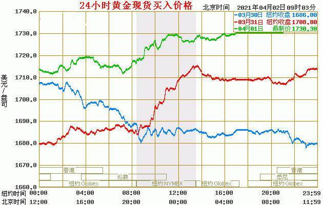 黄金价格走势图2021,黄金价格走势图2021年9月5日黄金价格讲解-第2张图片-翡翠网