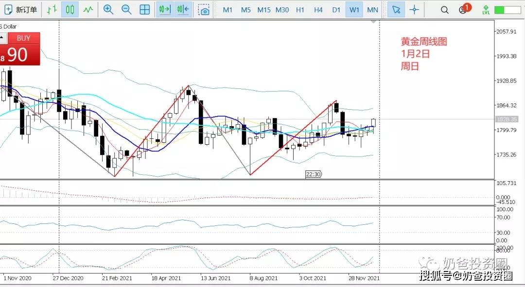 2022年黄金的走势预测2020年最新黄金走势分析-第1张图片-翡翠网