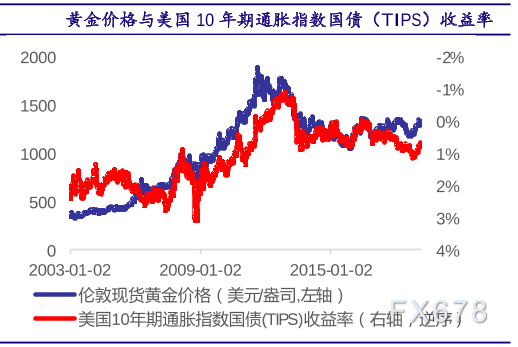 2022年黄金的走势预测2020年最新黄金走势分析-第2张图片-翡翠网