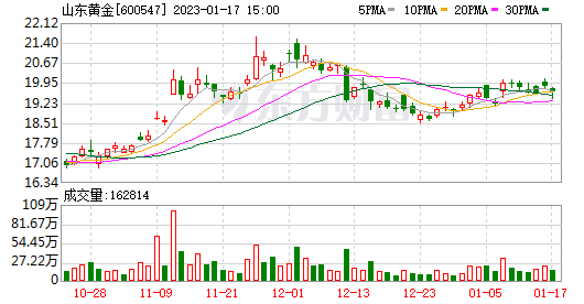 中国黄金股票行情601988山东黄金股票行情-第1张图片-翡翠网