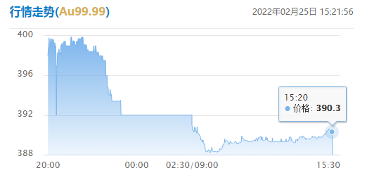 包含2000年到2022年黄金价格走势图的词条-第1张图片-翡翠网