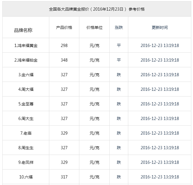 黄金价格今日最新价2023走势图,黄金价格今日最新价-第1张图片-翡翠网