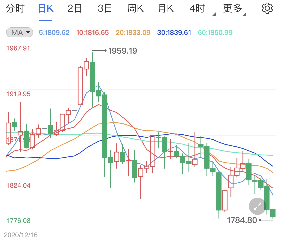 黄金价格会不会跌下来最新黄金价格会不会跌下来-第2张图片-翡翠网