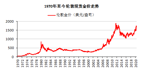 国际黄金的行情走势图,国际行情国际黄金走势图-第1张图片-翡翠网