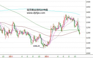 怎么看黄金走势怎么看黄金走势分析