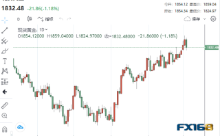 【黄金收盘】美联储鹰鸽交错！黄金大跌逾20美元 当心非农再引爆30美元大跌行情