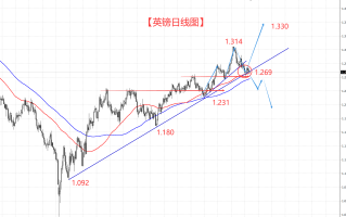 隔壁老王英镑分析【美国通胀数据的到来 将结束英镑的震荡！】