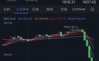 突发大行情！金价短线急跌逾15美元 欧银决议重磅来袭 首席分析师：黄金和欧元/美元技术前景分析