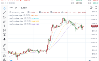 重磅！美国GDP数据亮眼 黄金多头“遇阻”，下破2040 市场加大押注降息预期或为金价提供支撑？