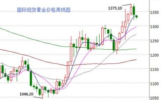 黄金价格今日走势图,黄金价格今日价格走势图