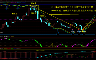 抢钱俱乐部;美元106继续多，非美反弹空不变