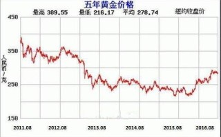 包含黄金首饰价格走势图一个月的词条