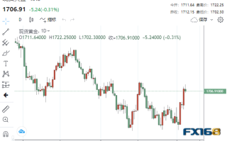 【黄金收盘】本周重头戏即将登场！俄军撤军利好来去匆匆 通胀将再引爆黄金涨势？