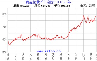 黄金投资价格,黄金投资价格模块设计