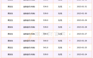 2023年金价可能到200吗,2022年金价还会跌到300一克吗