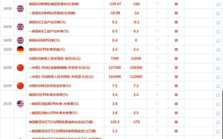 CWG资讯：欧元继续走低，美元周二上涨；黄金震荡守在2300关口上方