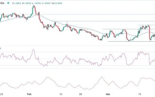 高盛看涨黄金破2050！美联储“转向”剧本曝光 DailyForex：欧元、英镑、日元、澳元和比特币技术前景