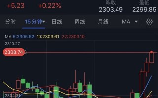 黄金短线突然急涨！金价逼近2310美元 黄金最新日内交易分析