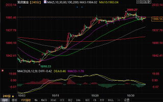 黄金日内交易分析：黄金短线突然加速上升，逼近1990美元
