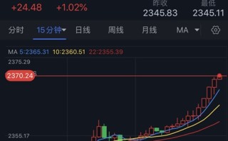 黄金大涨行情突袭！金价刚刚突破2370美元 今日重量级数据驾到 欧元、英镑、日元和黄金最新交易分析