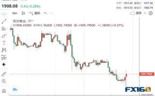 重磅！鲍威尔再说“鹰言鹰语” 黄金1分钟成交3.92亿美元