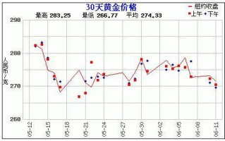 黄金价格走势图年线二十年黄金价格走势图3年