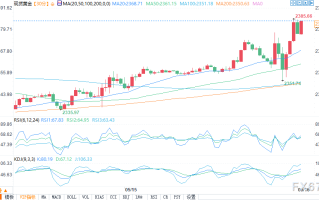 黄金多头或挑战2400关口？CPI重燃9月降息预期