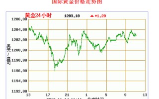 国际黄金行情今日走势分析国际黄金行情今日走势分析最新