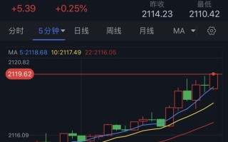 黄金突然一波拉升！金价逼近2120美元 黄金日内交易分析：目标瞄准历史高位