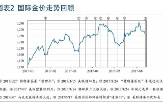 下半年黄金价格走势预测黄金价格走势预测