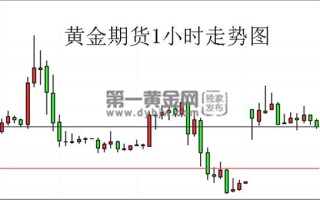 今日期货黄金行情走势今日期货黄金行情走势最新