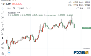 黄金短线急跌10美元！金价狂泻近450美元后绝地反击、当心再遭美联储棒击