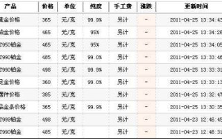 黄金现在一克多少钱?,老凤祥黄金现在一克多少钱