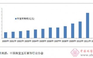 中国珠宝网行业门户,全球珠宝网