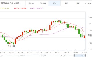 黄金价格走势图第一网,黄金价格走势图第一网今日