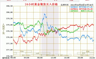 黄金价格今日最新价2022走势图,黄金价格今日最新价2022走势