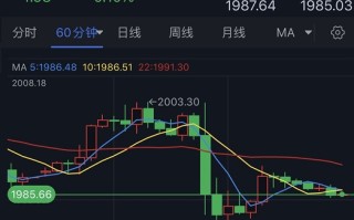 黄金“惊魂一夜”！这一数据引发金价近30美元大跌行情 FXStreet首席分析师黄金技术前景分析