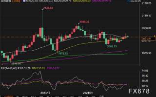 Market Gauge总监：金价将出现长期上涨趋势，未来将升至2400美元