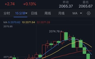 突发行情！金价短线跳水失守2070关口 FXStreet分析师黄金技术前景分析