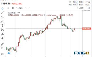 【黄金收盘】无惧美联储升息至5.5%！中国靓丽数据击退美元 贵金属集体上涨