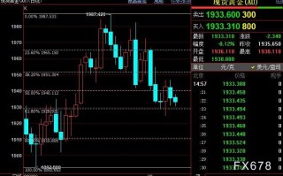 国际金价不排除重新跌破1900美元