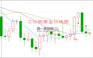 纸黄金价格一年走势图,纸黄金价格最新走势图和讯网